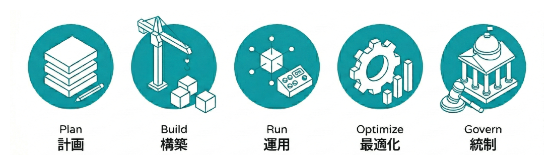 Plan 計画 / Build 構築 / Run 運用 / Optimize 最適化 / Govern 統制